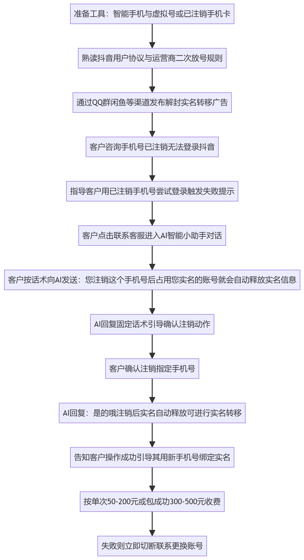 SOP执行流程图